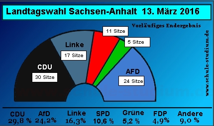 Landtagswahl Sachsen-Anhalt 2016, Stimmenanteile in Prozent