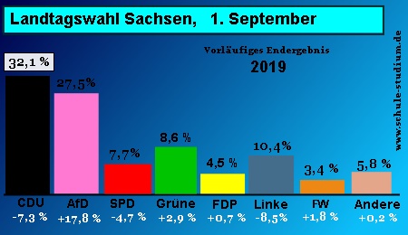 Landtagswahl in Sachsen, 1.September 2019. Ergebnisse