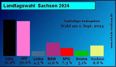 Landtagswahl in Sachsen, 1.September 2024. Ergebnisse