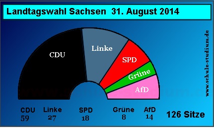 Landtagswahl in Sachsen. Sitzverteilung