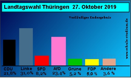 Landtagswahlen in Thüringen. Oktober 2019