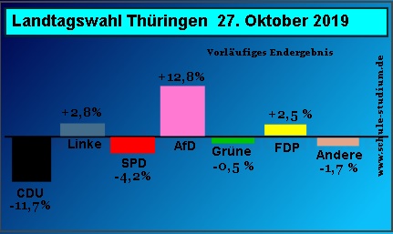 Landtagswahlen in Thüringen. Oktober 2019