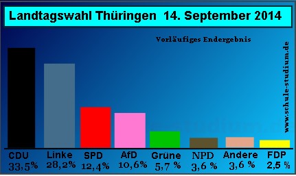 Landtagswahlen in Thüringen. September 2013