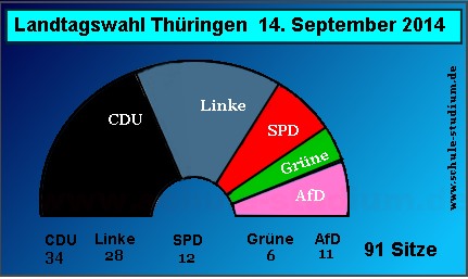 Landtagswahl in Thüringen. Sitzverteilung