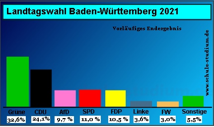 Landtagswahl Baden-Württemberg 2021, Stimmenanteile in Prozent