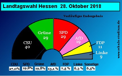 Landtagswahlen in Hessen. Sitzverteilung Oktober 2018