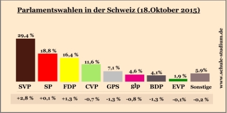 Parlamentswahl in der Schweiz. Ergebnisse