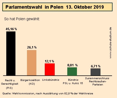 Parlamentswahl 2019 Polen