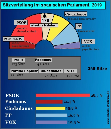 Sitzverteilung und Stimmenverteilung Parlamentswahl 2019 Spanien