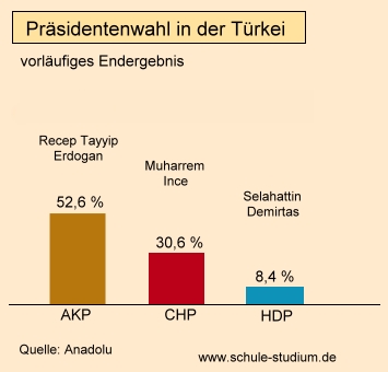 Türkei. Ergebnis der Präsidentenwahl 2018