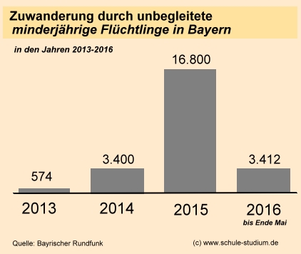 Zuwanderung durch unbegleitete minderjährige Flüchtlinge in Bayern