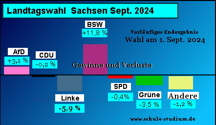 Landtagswahl in Sachsen, 1.September 2024. Gewinne & Verluste