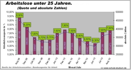 Arbeitslosigkeit in Deutschland unter 25 Jahren. Absolute Zahlen und Quote
