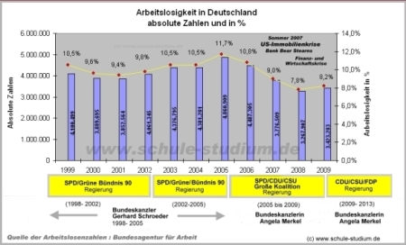 Arbeitslosigkeit in Deutschland von 1999- 2009
