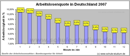 Arbeitslosigkeit in Deutschland 2007 nach Monaten im Jahr