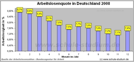 Arbeitslosigkeit in Deutschland 2008 nach Monaten im Jahr