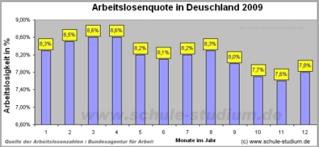 Arbeitslosigkeit in Deutschland 2009 nach Monaten im Jahr
