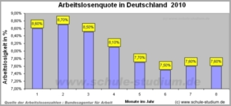 Arbeitslosigkeit in Deutschland 2010 nach Monaten im Jahr