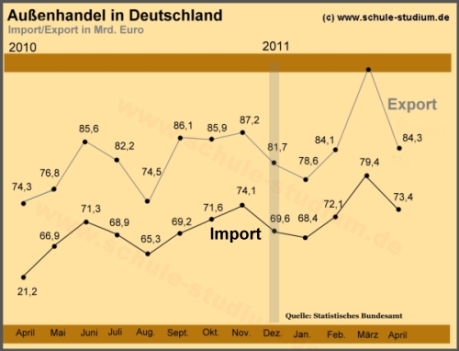 Außenhandelsbilanz. Import /Export Deutschlands