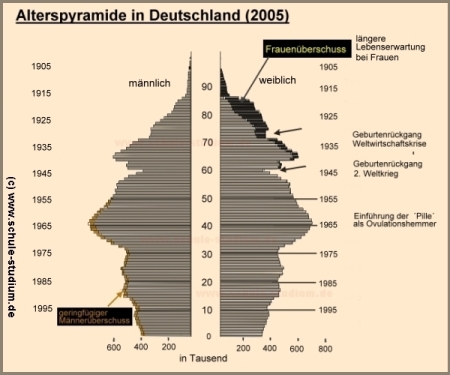 Alterspyramide Deutschland (Ost/West) im Jahr 2005