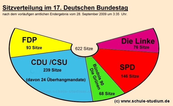 Sitzverteilung im 17. Bundestag