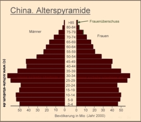 Volksrepublik China. Alterspyramide