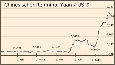 Wechselkurs Chinesischer Yuan/US-Dollar