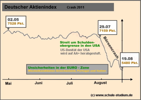 Deutscher Aktienindex- Crash nach Abwertung der US-Bonität auf AA+