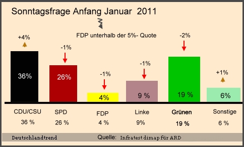 Parteienbeliebtheit im Januar 2011