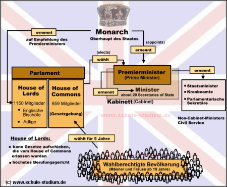 Englisches Regierungssystem