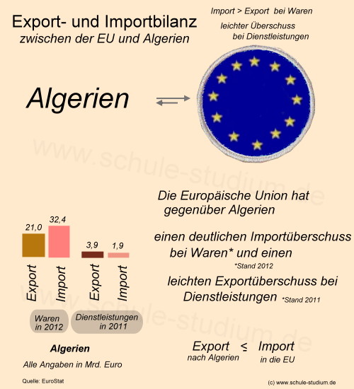 Export- und Importbilanz. Aussenhandel der EU mit Algerien