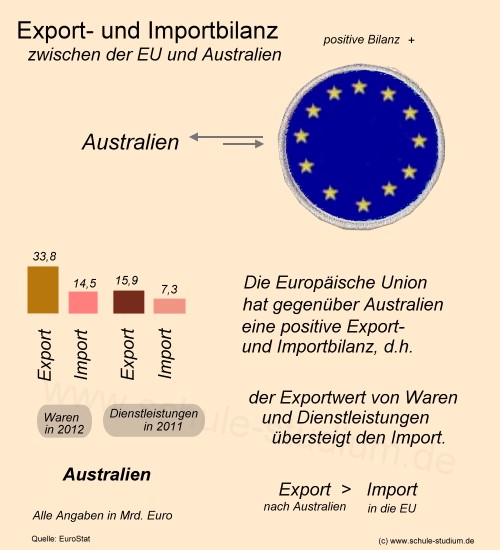 Export- und Importbilanz. Aussenhandel der EU mit Australien