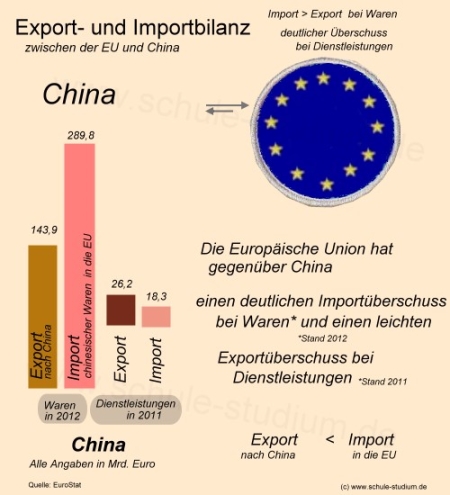 Aussenhandel EU-China