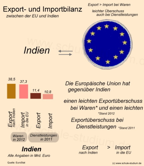 Aussenhandel der EU mit Indien