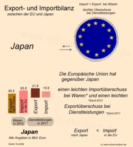 Aussenhandel der EU mit Japan