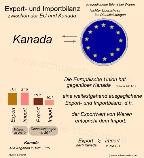 Export- und Importbilanz. Aussenhandel der EU mit Kanada