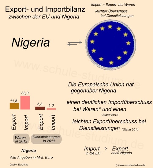 Export- und Importbilanz. Aussenhandel der EU mit Nigeria