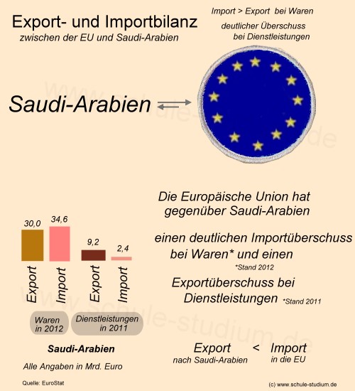 Export- und Importbilanz. Aussenhandel der EU mit Saudi-Arabien