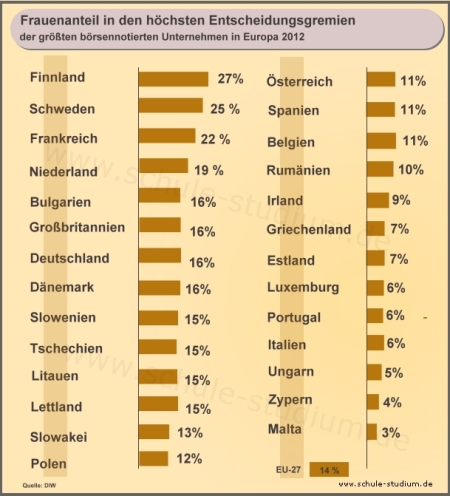 Frauenquote/Frauenanteil in den höchsten Entscheidungsgremien der größten börsennotierten Unternehmen in Europa.