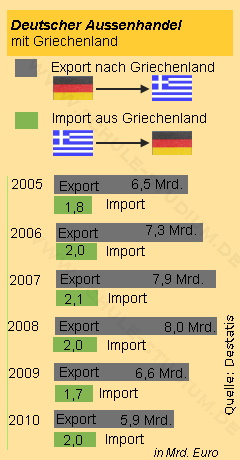 Deutscher Aussenhandel mit Griechenland