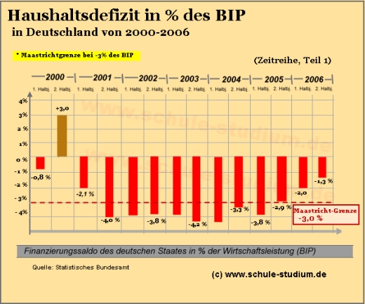 Haushaltsdefizit in % des BIP (Deutschland von 2000-2006)