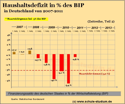 Haushaltsdefizit in % des BIP (Deutschland von 2007-2011)