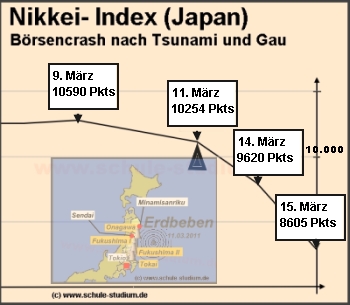 Japan- Nikkei Index im freien Fall (Börsencrash)