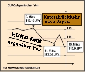 Japan- Wertentwicklung EURO/Japanischer Yen