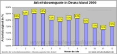 Arbeitslosenquote in Deutschland 1994-2009 im Ost-West-Vergleich