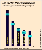 EURO Wackelkandidaten - prognostizierte Arbeitslosigkeit 2010