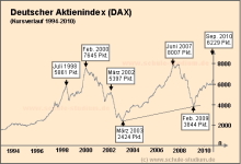 Deutscher Aktienindex (DAX)