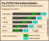 EURO Wackelkandidaten- Haushaltsdefizit in % des Bruttoinlandsproduktes
