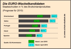 EURO Wackelkandidaten - Staatsschulden in % des BIP