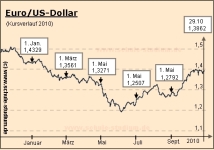 Euro/US-Dollar